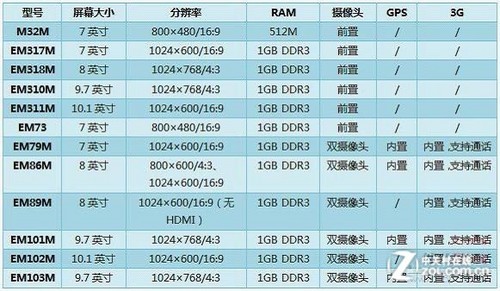 普及雙核新紀(jì)元 Amlogic&億道數(shù)碼聯(lián)合發(fā)布新品平板電腦